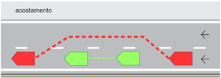 Art. 199 - ULTRAPASSAR PELA DIREITA, salvo quando o veículo da frente ...